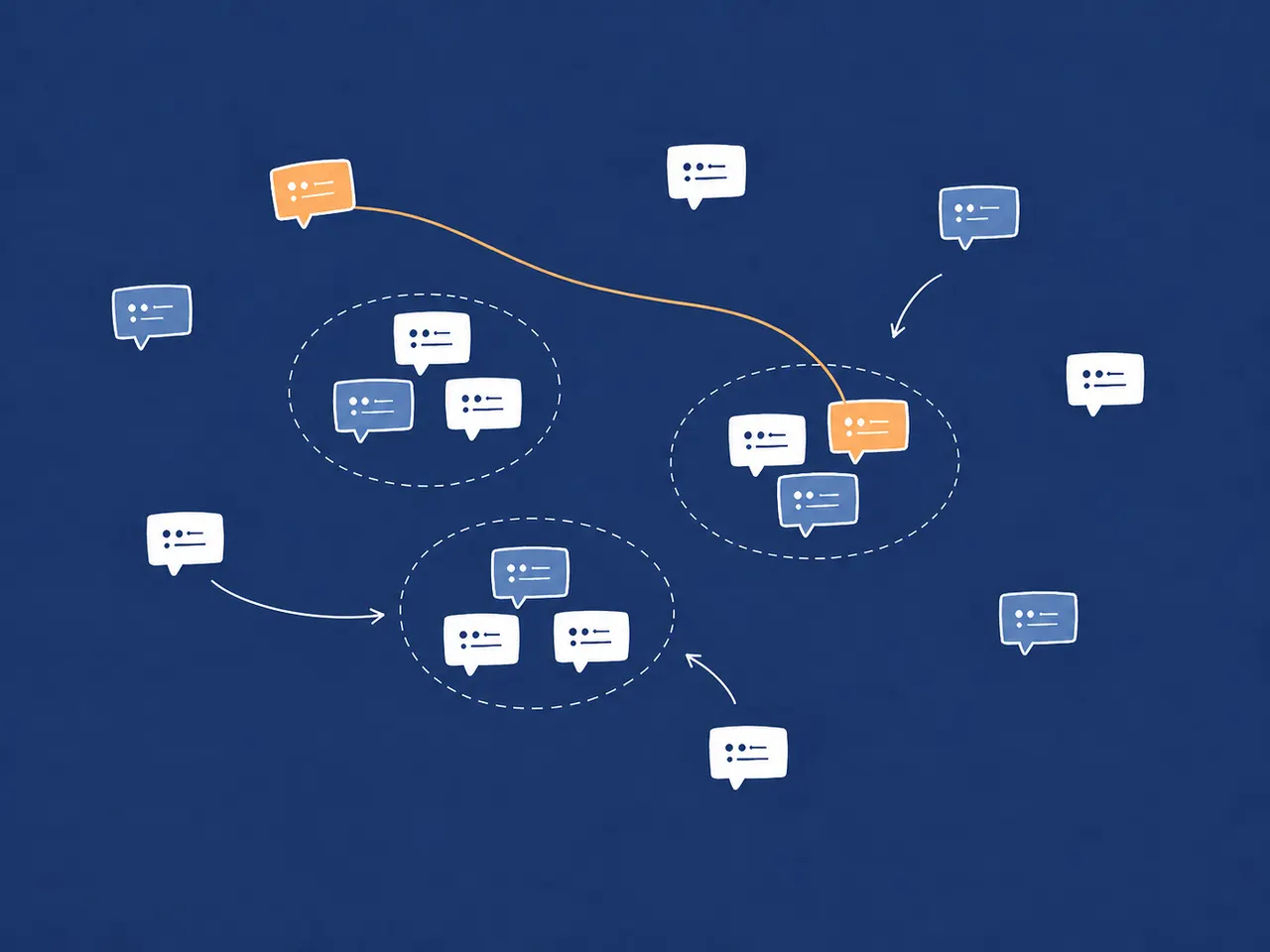 Illustration of customer feedback comments forming three recurring groups, with one source comment traced to its cluster